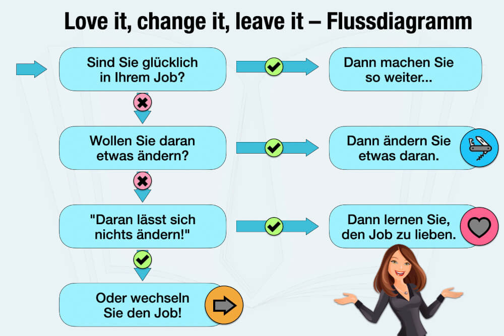 Love It Change It Leave It Lcl Methode Flussdiagramm