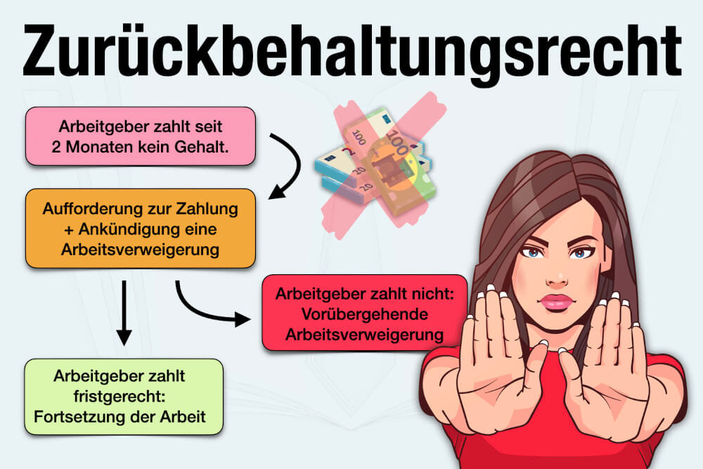 Zurueckbehaltungsrecht Arbeitsrecht Paragraf 273 Bgb Schema Beispiele