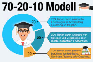 70 20 10 Modell Lernen 70 20 10 Regel Bedeutung Beispiel