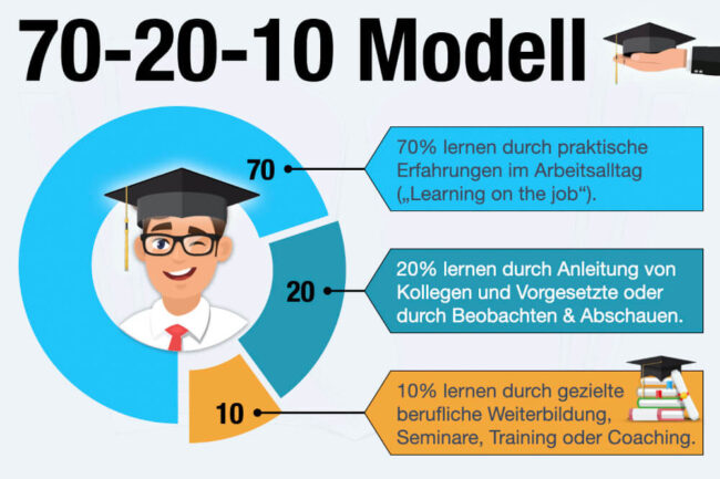 70-20-10-Modell