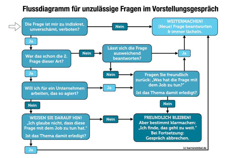 Flussdiagramm Unzulässige Fragen Vorstellungsgespräch Reaktion Antworten