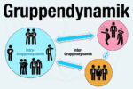 Gruppendynamik Psychologie Definition Arten Modelle Bedeutung Beispiel