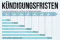 Gesetzliche Kündigungsfrist + Eigene Fristen Berechnen