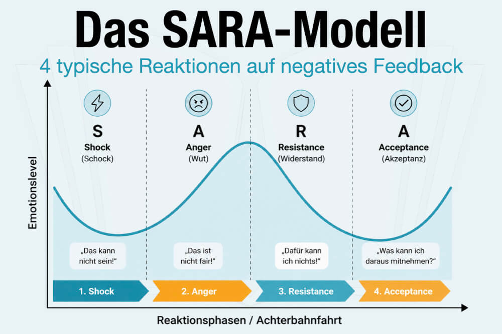 Sara Modell Definiton 4 Phasen Reaktion Kritik Feedback Beispiele