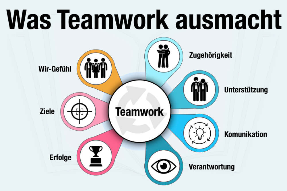 Teamarbeit 7 Elemente Wir-Gefühl Zusammenarbeit Team