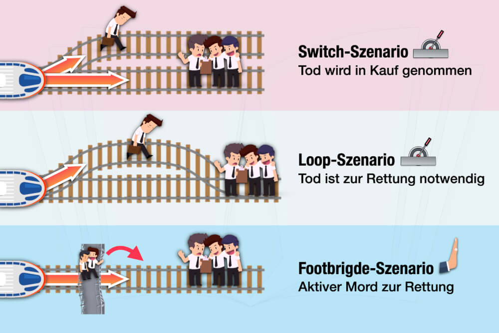 Trolley Problem Dilemma Switch Szenario Loop Szenario Footbridge Szenario trolley problem, trolley dilemma, the trolley problem, trolly problem, trolley problem lösung, dilemma beispiel, was bedeutet dilemma, dilemma situation, absurd trolley problems, trolley promblem game, trolley problem meme