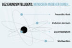 Beziehungsintelligenz Menschen Gewinnen Begeistern Anziehen Orbit Grafik