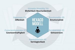 Hexaco Modell Persoenlichkeit Big Five 6 Statt 5 Eigenschaften Grafik