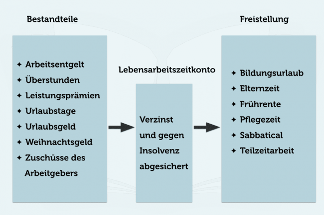 Lebensarbeitszeitkonto: So funktioniert es