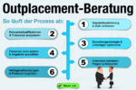 Outplacement Beratung Definition Anbierter Kosten Ablauf Vorteile Nachteile