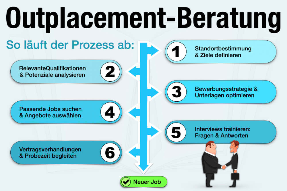 Outplacement Beratung Definition Anbierter Kosten Ablauf Vorteile Nachteile