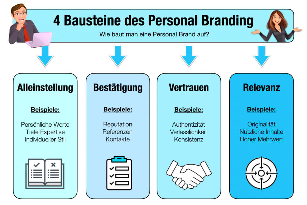 Personal Branding 4 Bausteine Wie Aufbauen