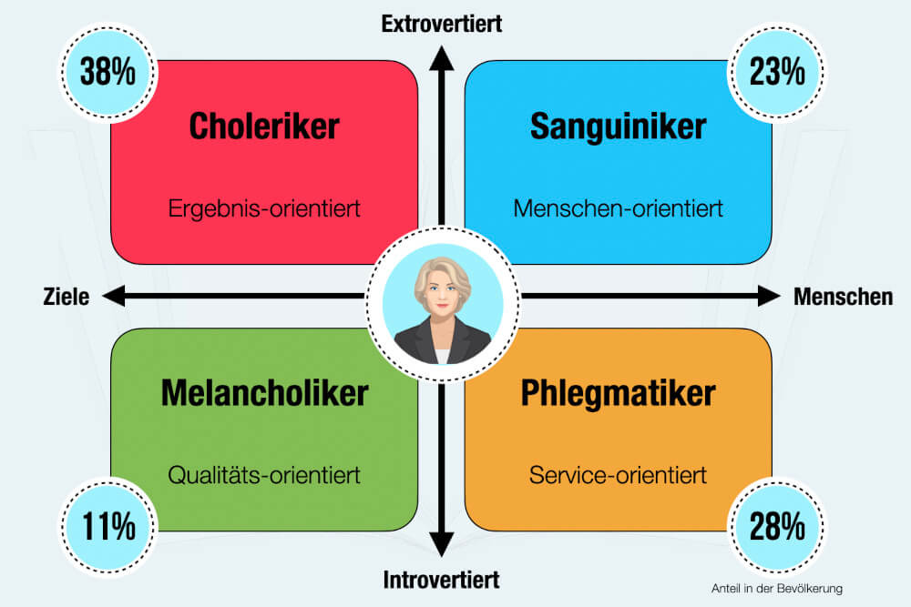 Verschiedene Temperamente Iii Die Biosoziale Pers nlichkeitstheorie 