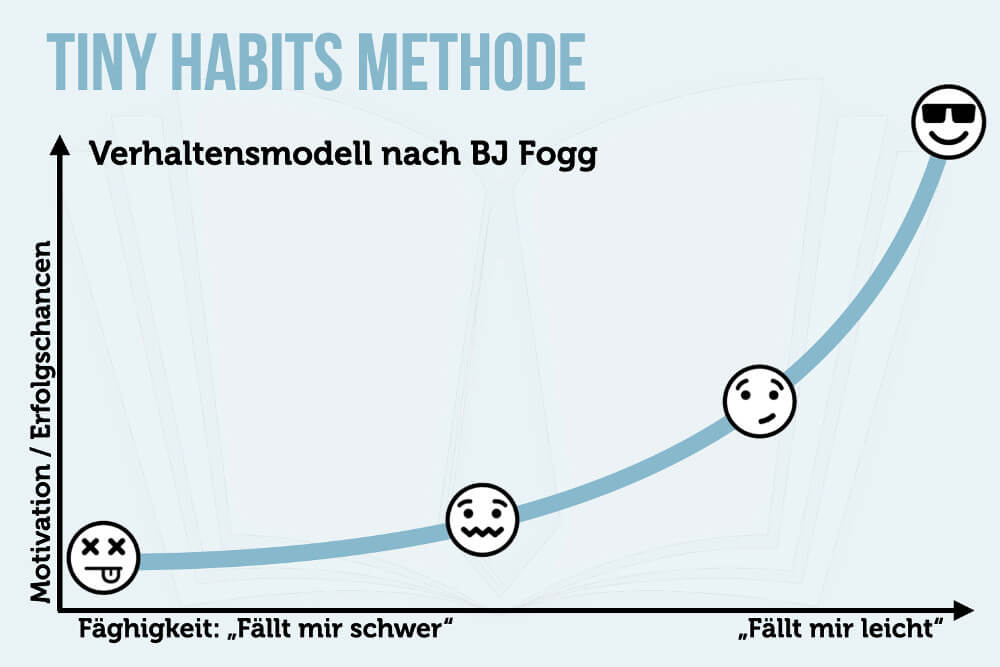 Micro Habits Gewohnheiten Beispiele 6 Minuten Prinzip Grafik