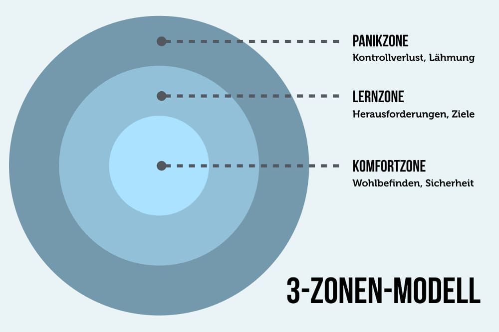 3-Zonen-Modell: So verlassen Sie Ihre Komfortzone