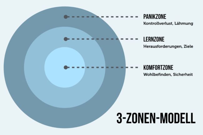3-Zonen-Modell