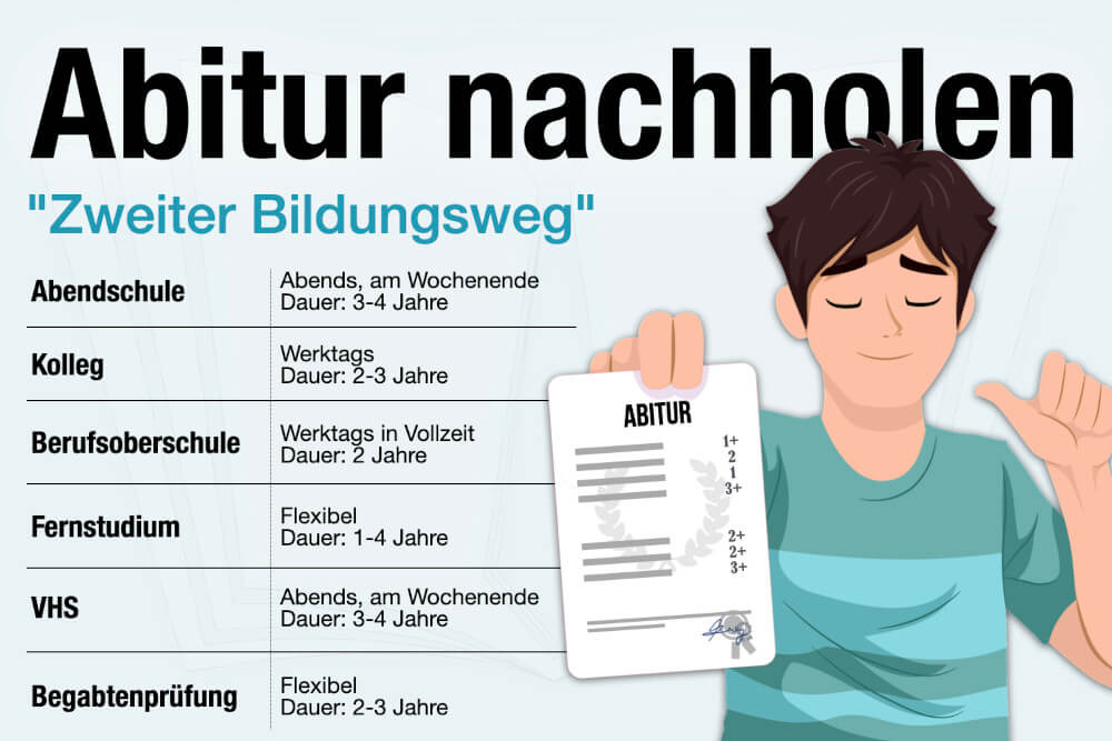 Abitur Nachholen Tipps Kosten Dauer Voraussetzungen