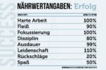 Erfolgseigenschaften Naehrwertangaben Grafik