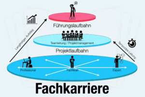 Fachkarriere Fachkraft Laufbahn Definition Bedeutung Beispiele Gehalt