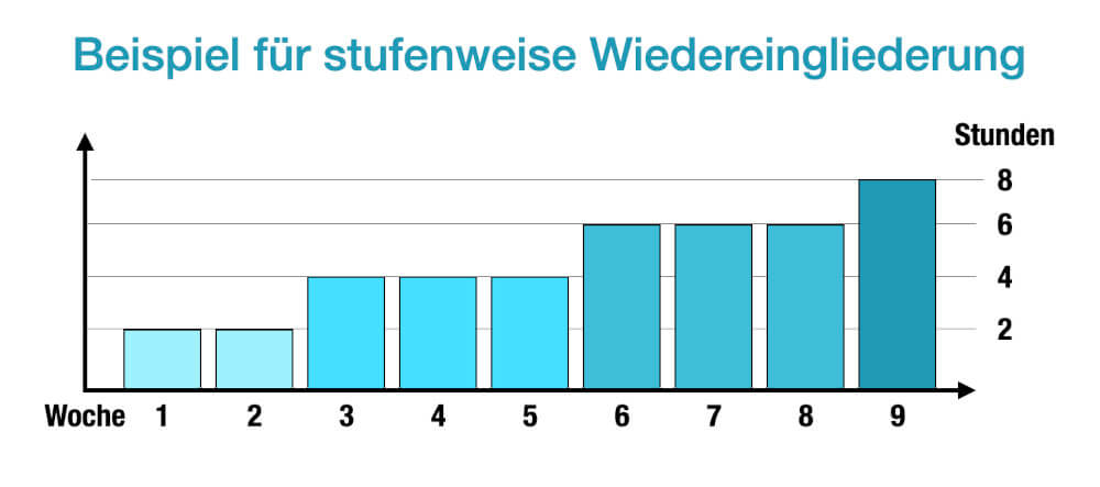 Hamburger Modell Beispiel Arbeitszeit Stufenweise Wiedereingliederung