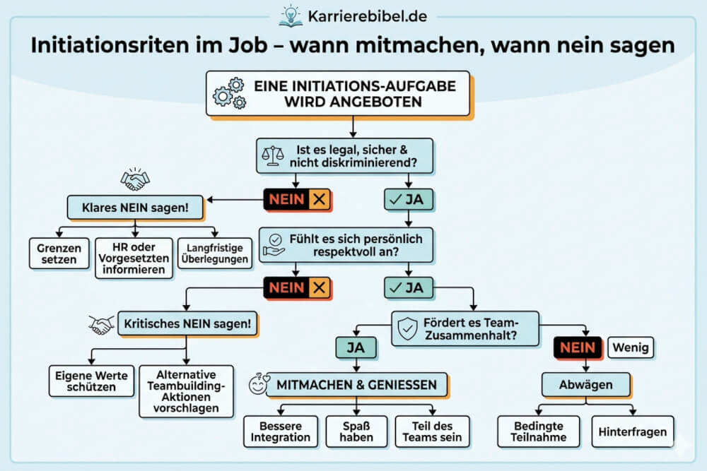Initiationsriten Mitmachen Neinsagen Flussdiagramm