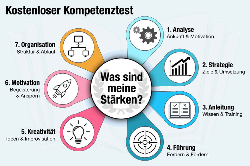 Kompetenztest Kostenlos Mit Loesung Auswertung Online Gratis