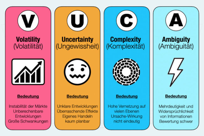 VUCA Welt: Das Modell einfach erklärt, Beispiele + Bani