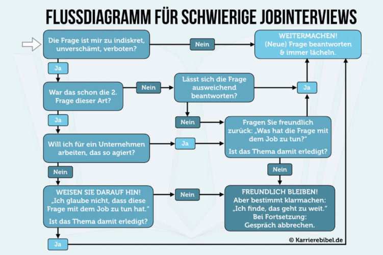 Unzulässige Fragen im Vorstellungsgespräch: Das ist verboten!