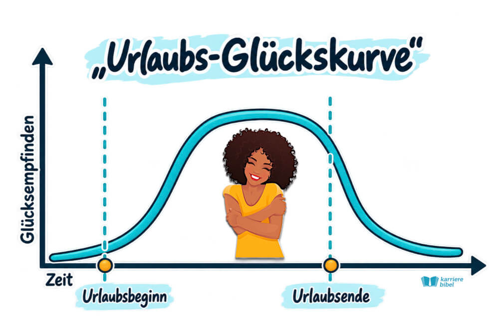 Urlaub Vorbei Glückskurve Urlaubsgefühl Dauer