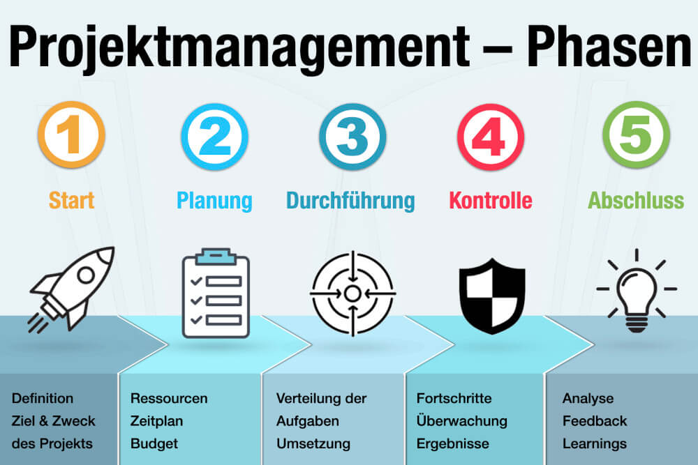 Projektmanagement Definition Beispiele Phasen Methoden Bedeutung