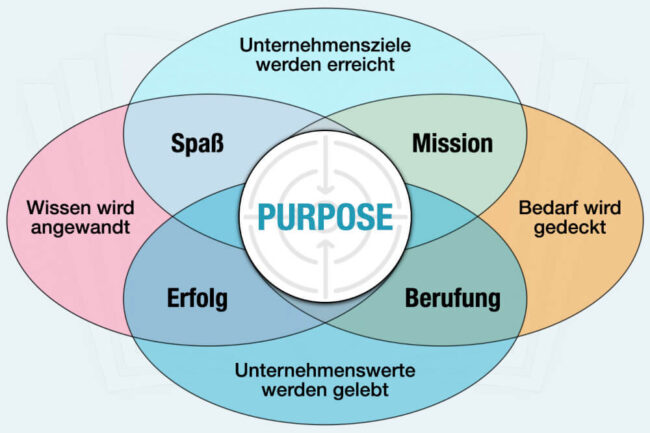 Purpose: Definition, Beispiele + Wie finden?