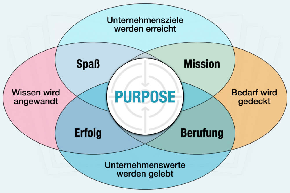 Purpose Definition Bedeutung Beispiele Wie Finden Formulieren Tipps