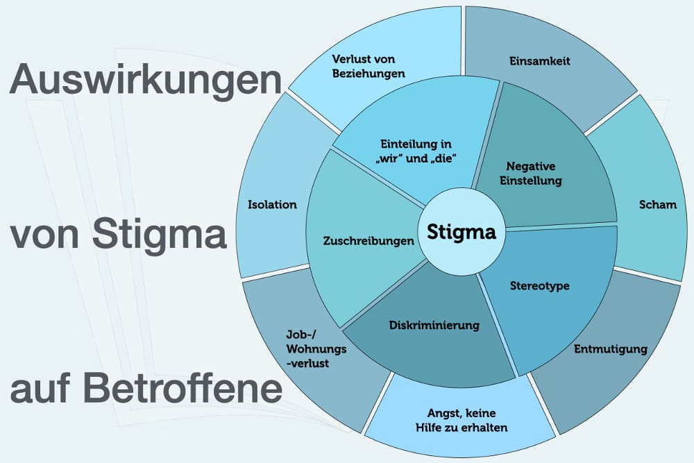 Stigma Stigmatisierung Goffman Beispiele Definition Einfach Erklaert Synonym Bedeutung Stigma Management