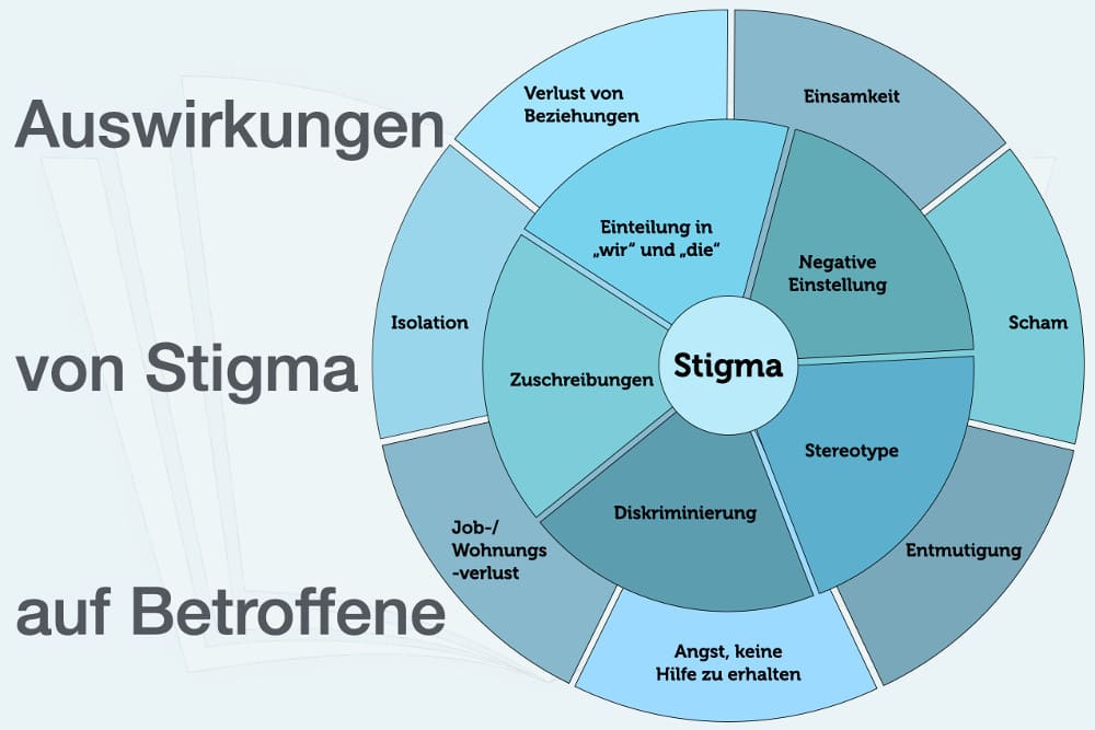 Stigma: Beispiel, Bedeutung + Definition - einfach erklärt - Sieu Thi Do Noi That