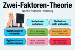 Zwei Faktoren Theorie Herzberg Definition Beispiel Einfach Erklaert