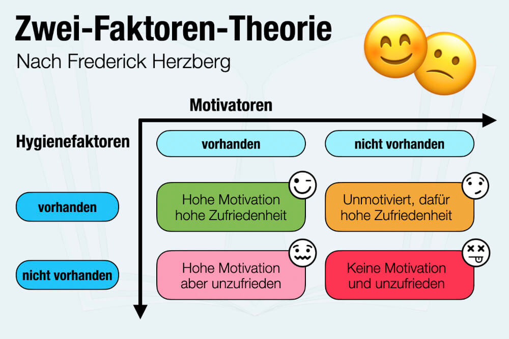 Mitarbeiterzufriedenheit Modell Zwei-Faktoren-Theorie nach Herzberg Zweifaktorentheorie Beispiel 4 Dimensionen