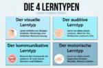 4 Lerntypen Uebersicht Mischtypen Grafik