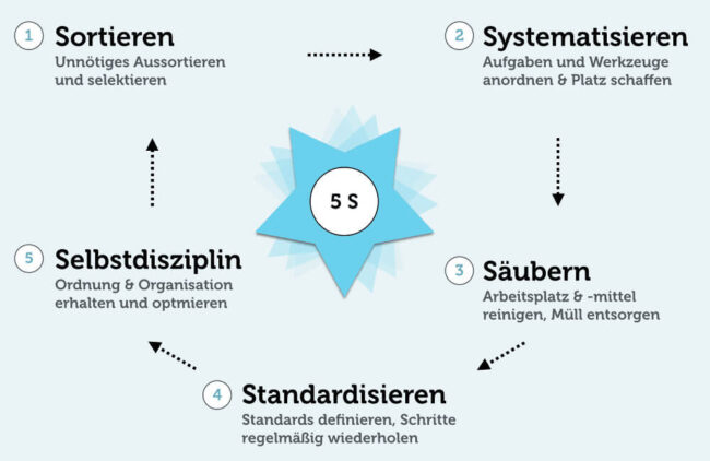 5S-Methode: Erklärung, Beispiele, Vor- und Nachteile