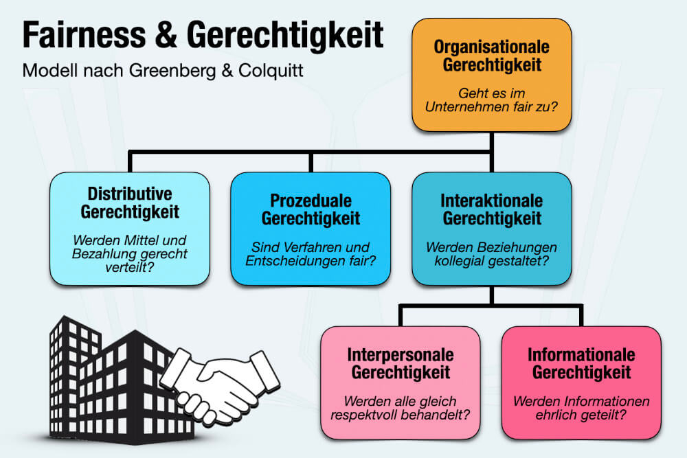 Fairness Gerechtigkeit Modell Greenberg Colquitt