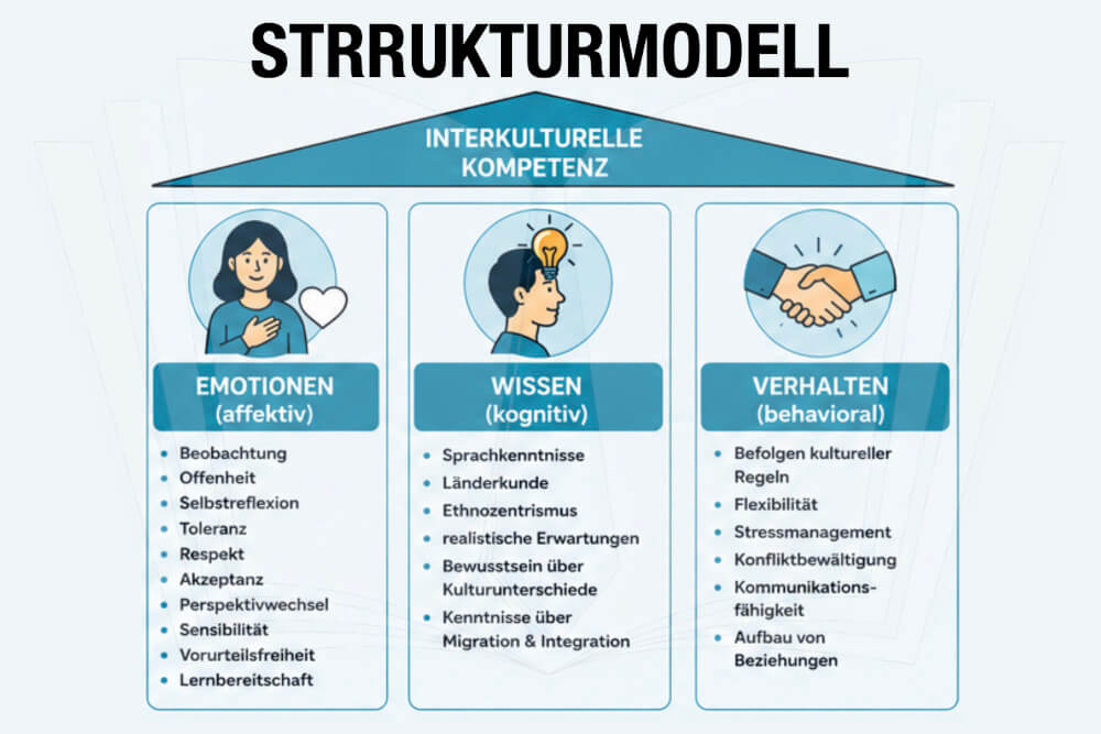 Interkulturelle Kompetenz Ik Strukturmodell Beispiel