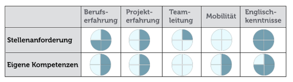 Skill Matrix Beispiel Bewerbung Anwendung