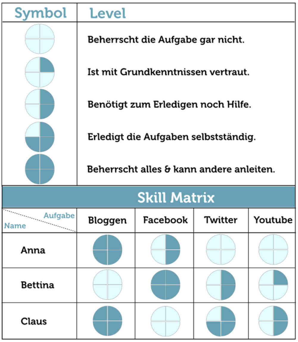 Skill Matrix Beispiel Teamkompetenzen Bewerbung
