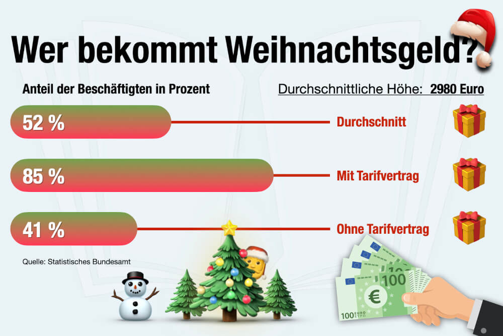 Weihnachtsgeld Anspruch Hoehe Tvoed Kuendigung Arbeitsrecht Tipps