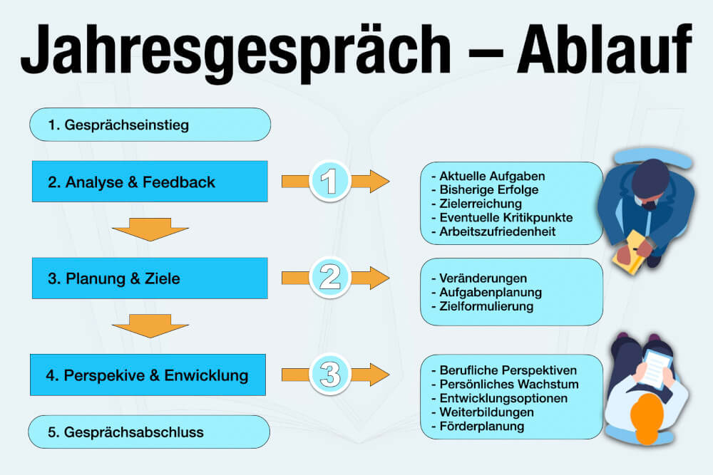 Jahresgespraech Ablauf Vorbereitung Fragen Antworten