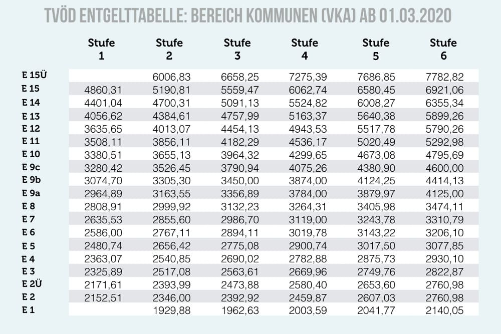 stellenbewertung entgeltgruppe 5 tvöd-vka