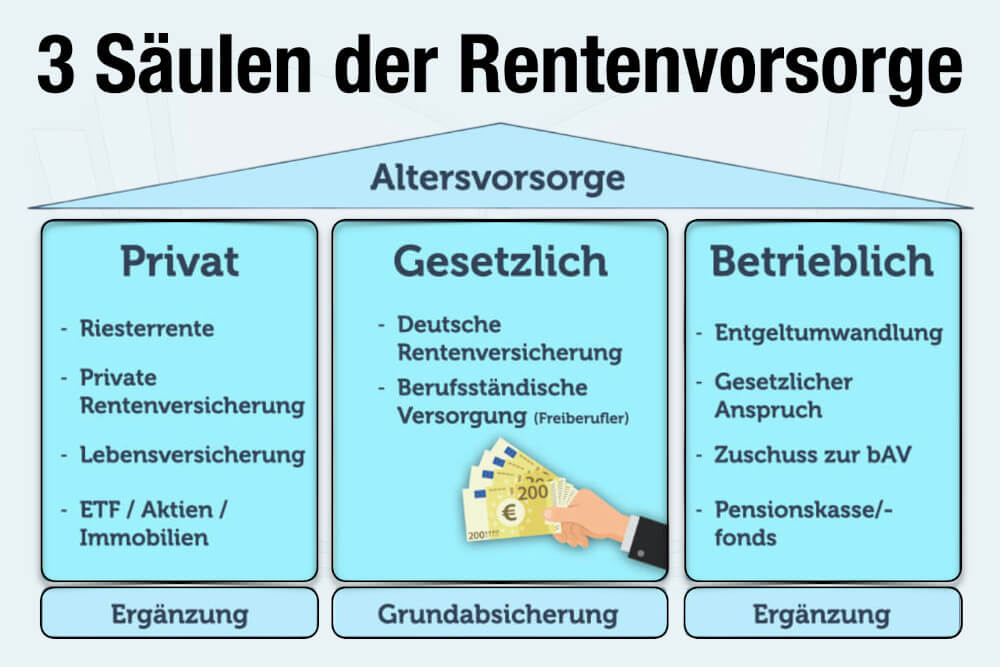 Rentenvorsorge Privat Gesetzlich Betrieblich 3 Säulen der Rentenvorsorge private Altersvorsorge