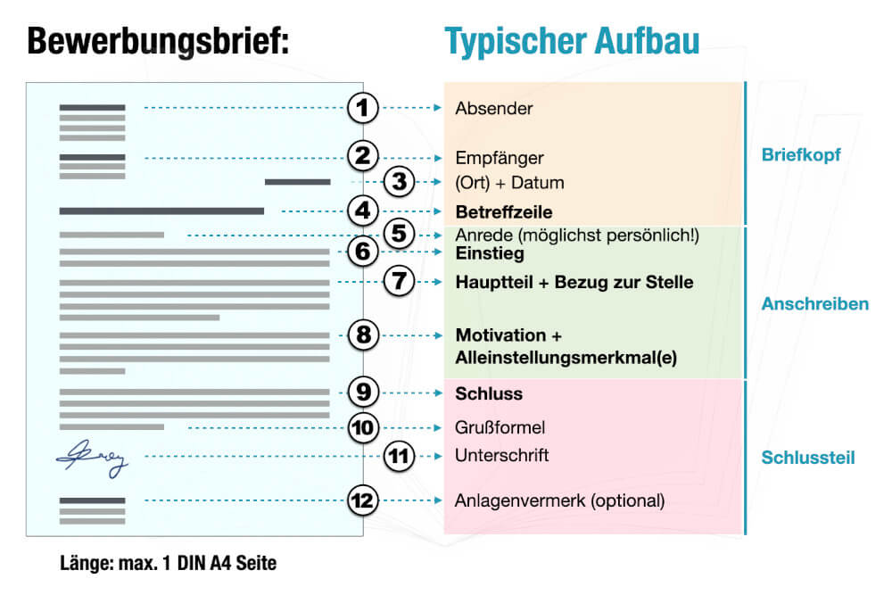 Bewerbungsbrief Beispiel Aufbau Muster