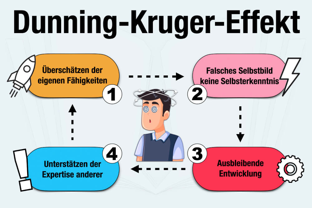 Dunning Kruger Effekt Definition Beispiel 4 Stufen
