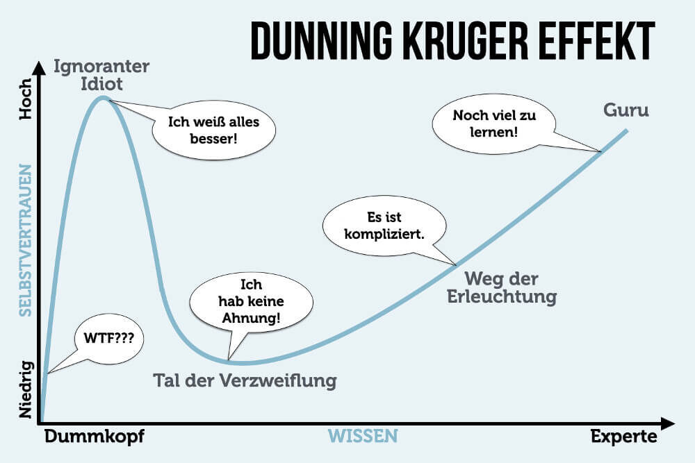 Dunning-Kruger-Effekt: 4 Phasen der Selbstüberschätzung