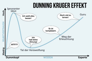 Dunning Kruger Effekt Kurve Grafik